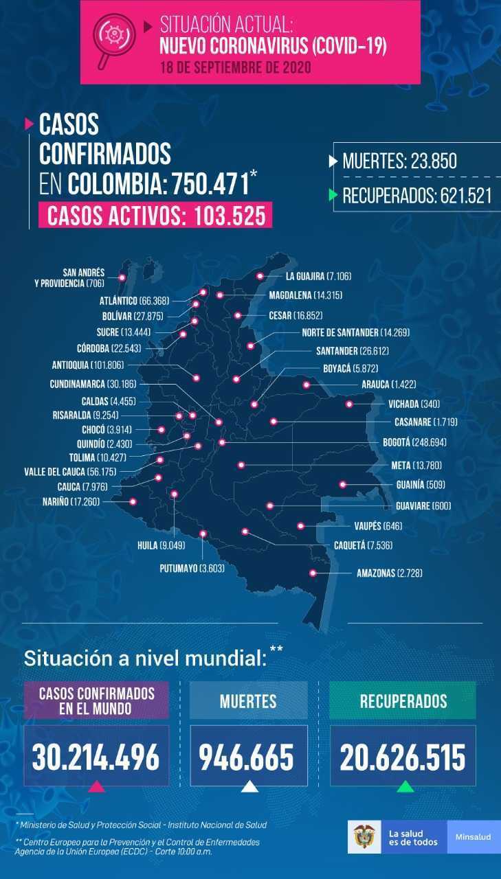 Bajan levemente casos diarios de Covid-19 en Colombia
