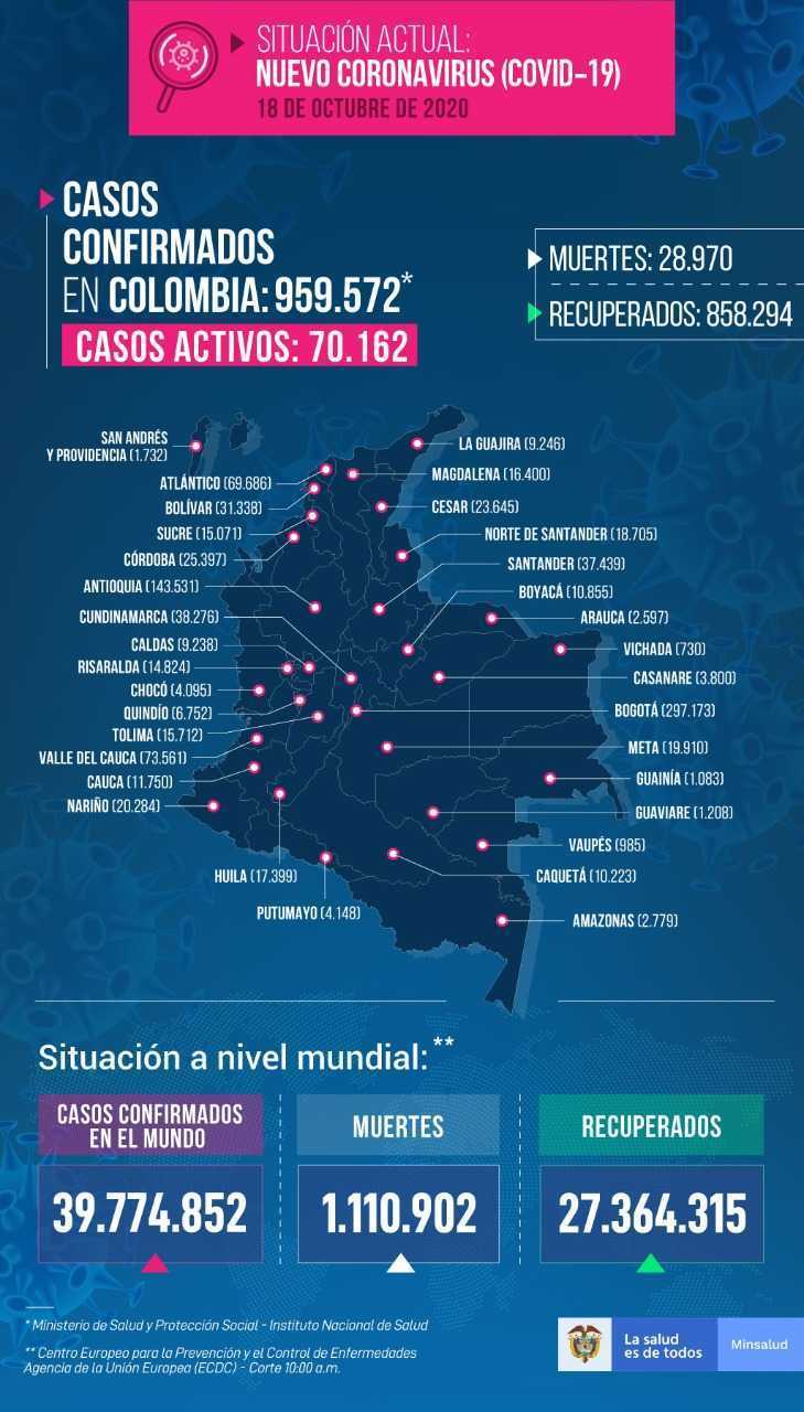 Colombia presenta 9.423 recuperados por coronavirus en las últimas 24 horas