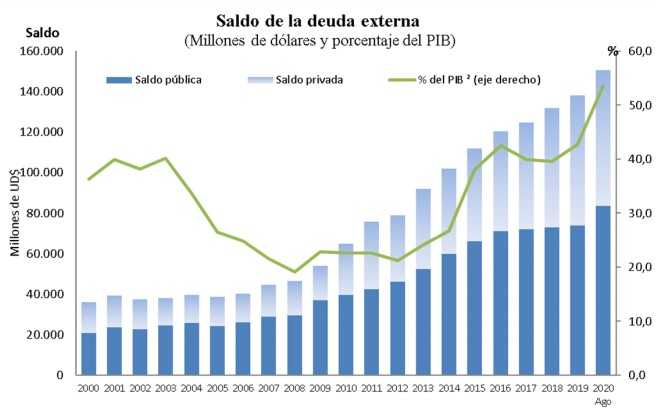 Nuevo máximo: Deuda externa de Colombia llegó a 53,6 % del PIB a agosto