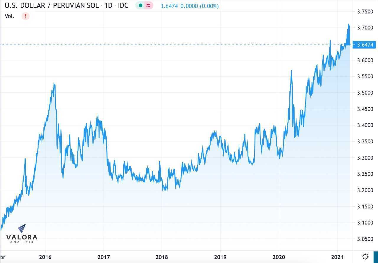 Dólar en Perú cerró ayer en nuevo máximo histórico
