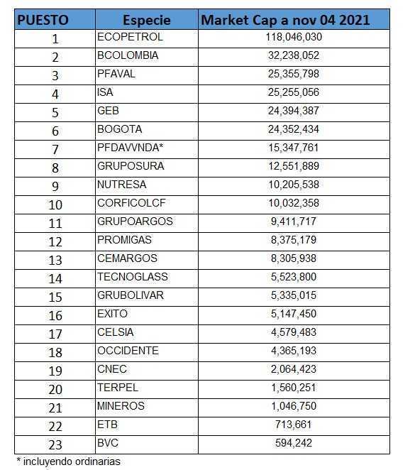 La capitalización en billones de pesos, con corte al 4 de noviembre, de las principales compañías en el país es la siguiente: 