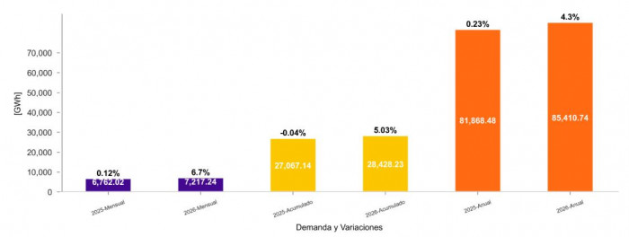 Demanda de energía en Colombia incrementó 5,03 % a abril: minas y canteras fue el segmento que más aumentó el consumo Demanda de energía en Colombia incrementó 5,03 % a abril: minas y canteras fue el segmento que más aumentó el consumo