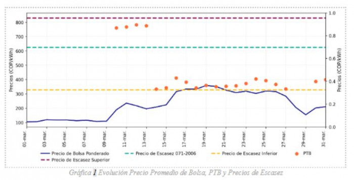 En marzo, inflación y posible fenómeno de El Niño elevaron precio de energía para hogares y pequeños negocios En marzo, inflación y posible fenómeno de El Niño elevaron precio de energía para hogares y pequeños negocios