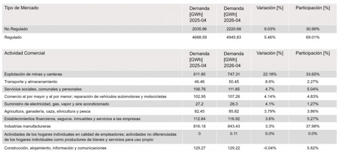 Demanda de energía en Colombia incrementó 5,03 % a abril: minas y canteras fue el segmento que más aumentó el consumo Demanda de energía en Colombia incrementó 5,03 % a abril: minas y canteras fue el segmento que más aumentó el consumo