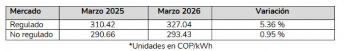 En marzo, inflación y posible fenómeno de El Niño elevaron precio de energía para hogares y pequeños negocios En marzo, inflación y posible fenómeno de El Niño elevaron precio de energía para hogares y pequeños negocios