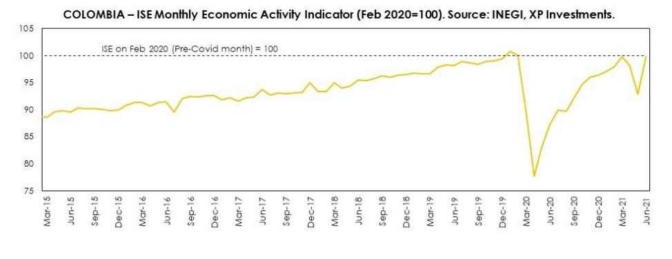 Gráfico de XP Investments de actividad económica de Colombia.