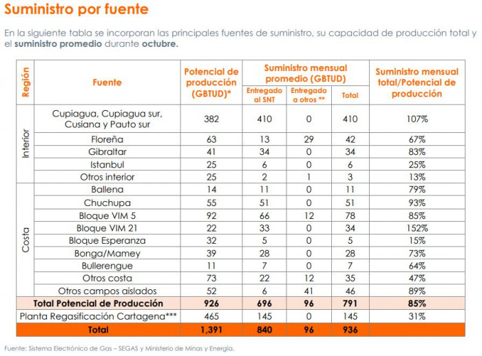 Estos son los campos que más le están suministrado gas a Colombia