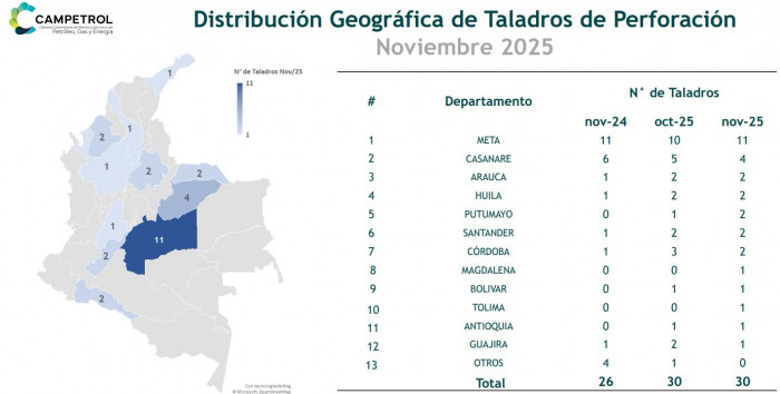 Taladros operativos en Colombia crecieron 6,7 % en noviembre; cifras están encima de las de 2024 Taladros operativos en Colombia crecieron 6,7 % en noviembre; cifras están encima de las de 2024