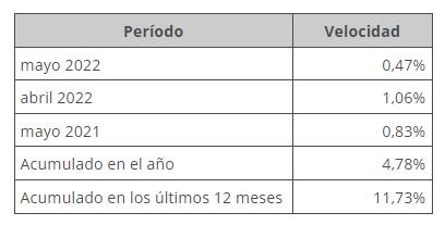 Inflación anual en Brasil bajó en mayo tras fuerte caída de alimentos
