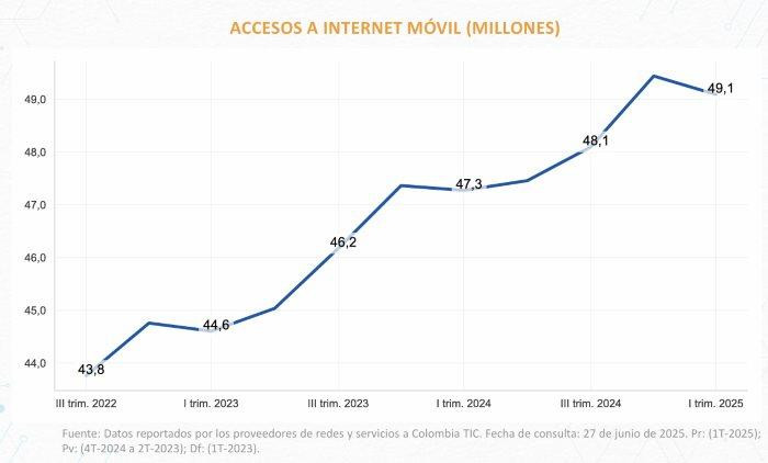 Acceso a internet móvil en Colombia ya cubre al 92 % de la población