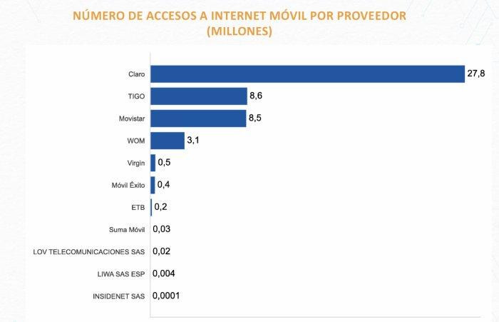 Acceso a internet móvil en Colombia ya cubre al 92 % de la población