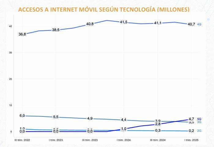 Acceso a internet móvil en Colombia ya cubre al 92 % de la población