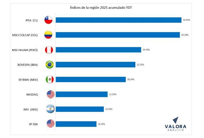 Bolsa de Colombia se valorizó más de 50 % a noviembre: estas son las acciones que más crecen Bolsa de Colombia se valorizó más de 50 % a noviembre: estas son las acciones que más crecen