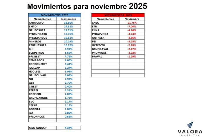 Bolsa de Colombia se valorizó más de 50 % a noviembre: estas son las acciones que más crecen Bolsa de Colombia se valorizó más de 50 % a noviembre: estas son las acciones que más crecen