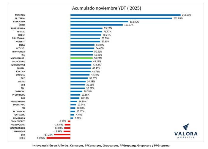 Bolsa de Colombia se valorizó más de 50 % a noviembre: estas son las acciones que más crecen Bolsa de Colombia se valorizó más de 50 % a noviembre: estas son las acciones que más crecen