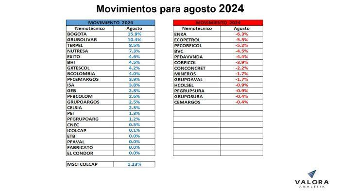 Bolsa de Colombia, entre las de mayor crecimiento en agosto en la región: Mineros y Cemargos puntearon