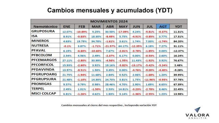 Bolsa de Colombia, entre las de mayor crecimiento en agosto en la región: Mineros y Cemargos puntearon