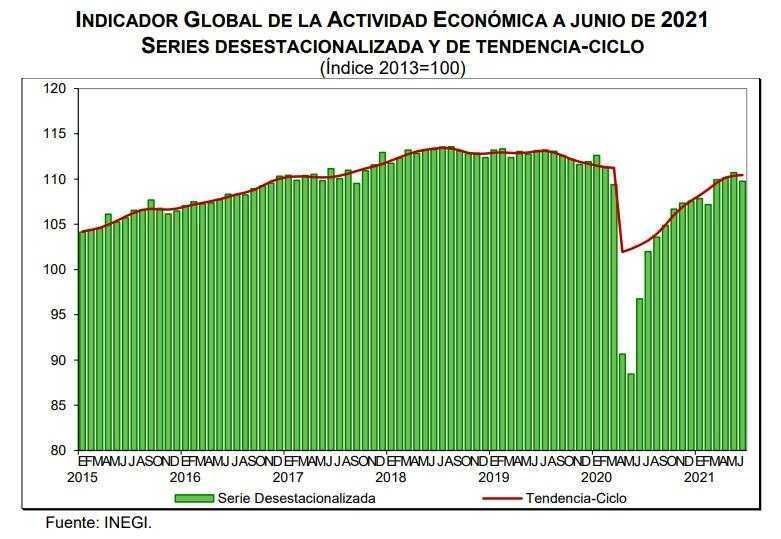 Indicador global de la actividad económica 