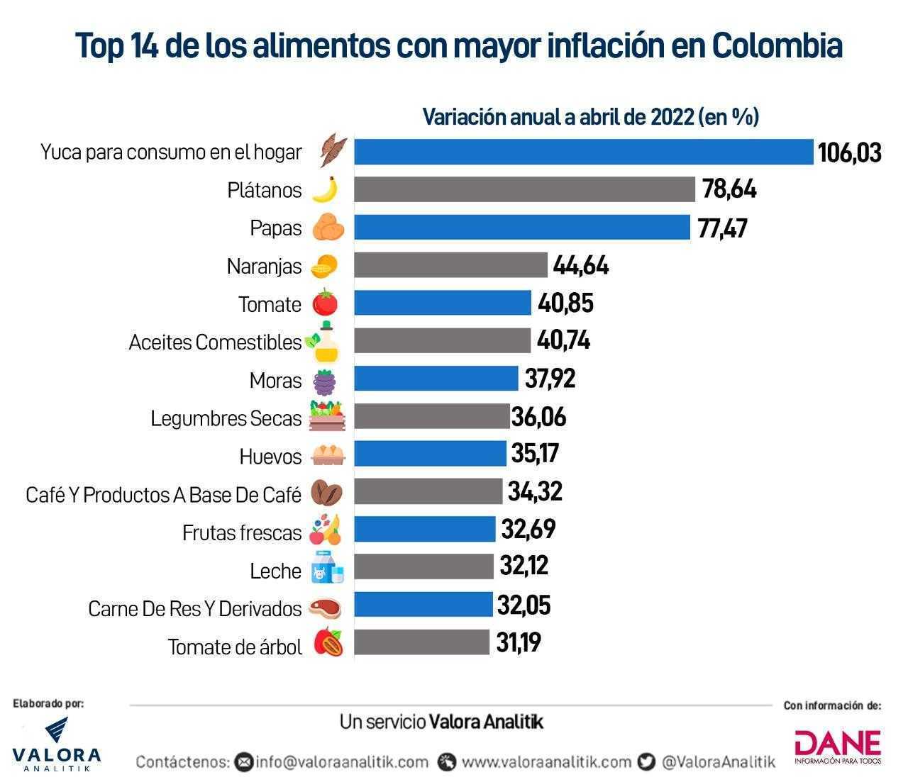 Yuca, plátano y papa, entre lo que más se encarece en Colombia: este es el top 14