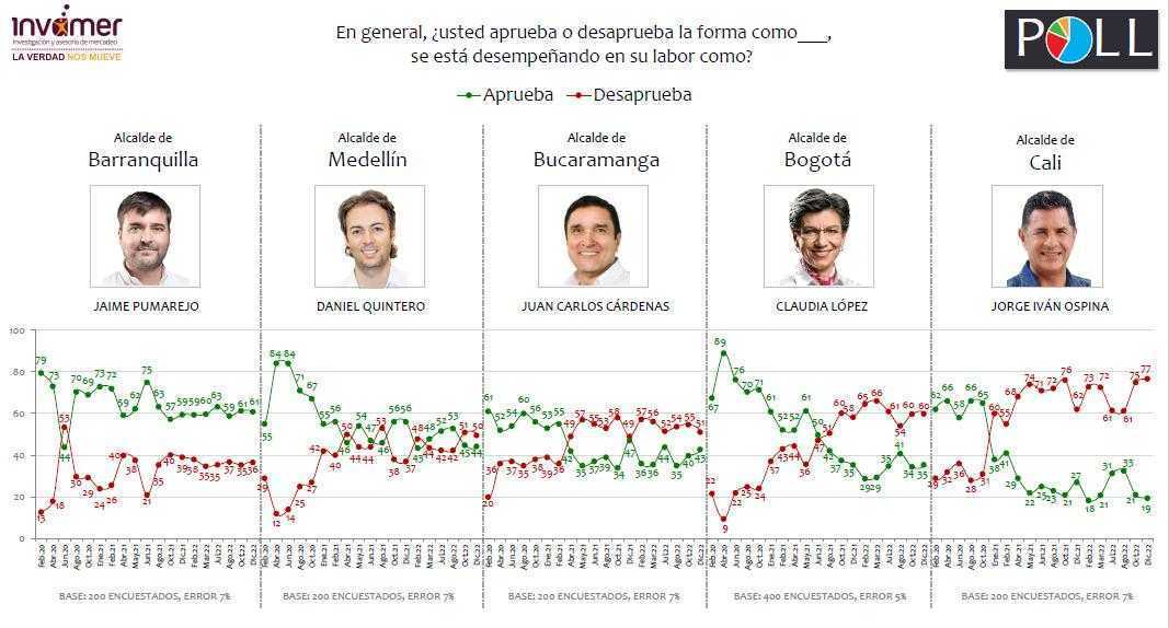 Encuesta: alcaldes de Cali y Bogotá, con las mayores cifras de desaprobación