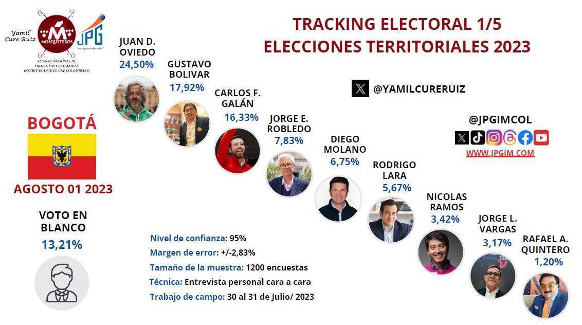 Intención de voto Alcaldía de Bogotá