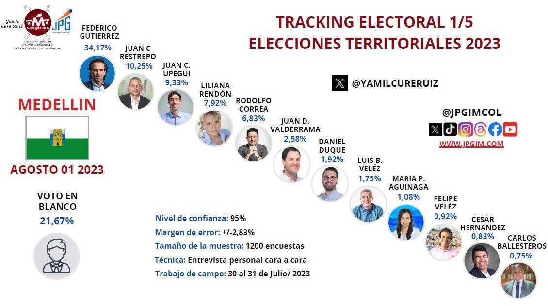 Intención de voto Alcaldía de Medellín