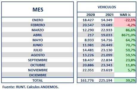 Noviembre, el mes de 2021 con más ventas de vehículos nuevos en Colombia