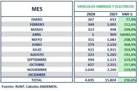 Venta de vehículos híbridos y eléctricos en Colombia ha crecido 236,6 %