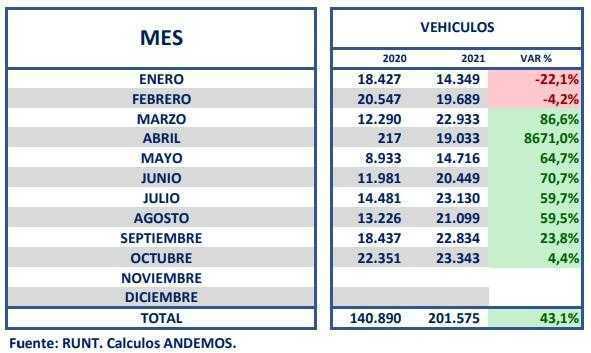 En octubre, venta de carros nuevos en Colombia alcanzó mayor registro de 2021