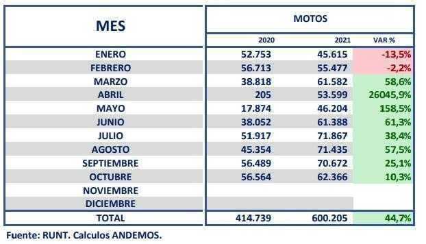 Registro de nuevas motos aumentó 44,7 % a octubre en Colombia