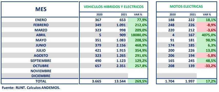 Venta de vehículos eléctricos en Colombia siguió fortaleciéndose en octubre