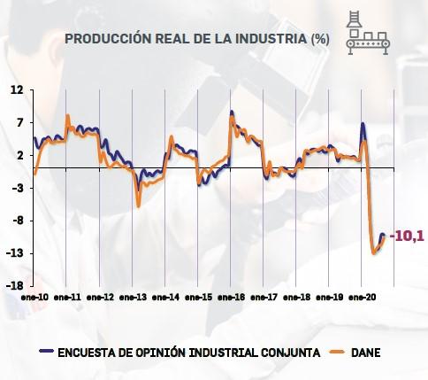 Producción industrial en Colombia cayó 10,1 % a septiembre, pero mejora clima de negocios: Encuesta Andi