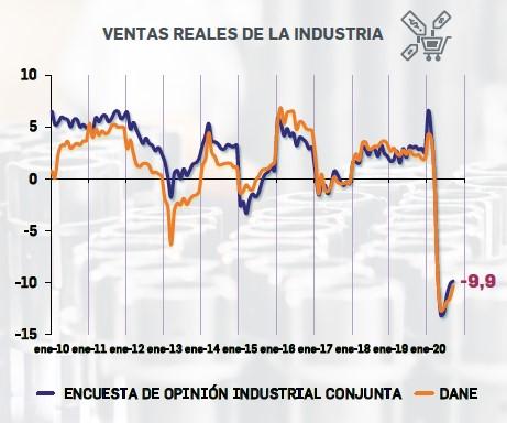 Producción industrial en Colombia cayó 10,1 % a septiembre, pero mejora clima de negocios: Encuesta Andi