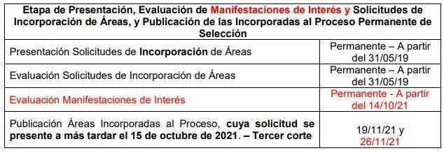 Tabla etapa de presentacion interes de areas colombia 2021
