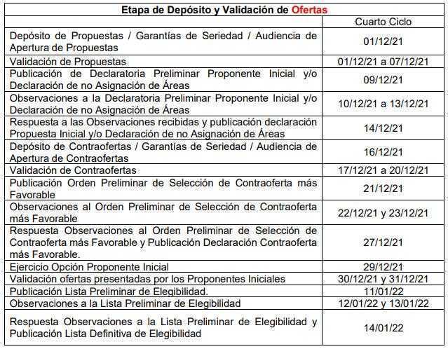 Ofertas por areas colombia 2021