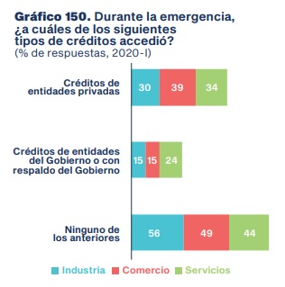 Así respondieron las pymes en Colombia a crisis por el coronavirus