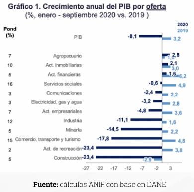 Anif: Desempleo en Colombia podría subir hasta el 15 % en 2021