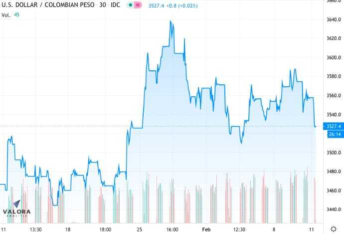 Dólar en Colombia abre a la baja; mercado analiza datos de desempleo en EE. UU. 