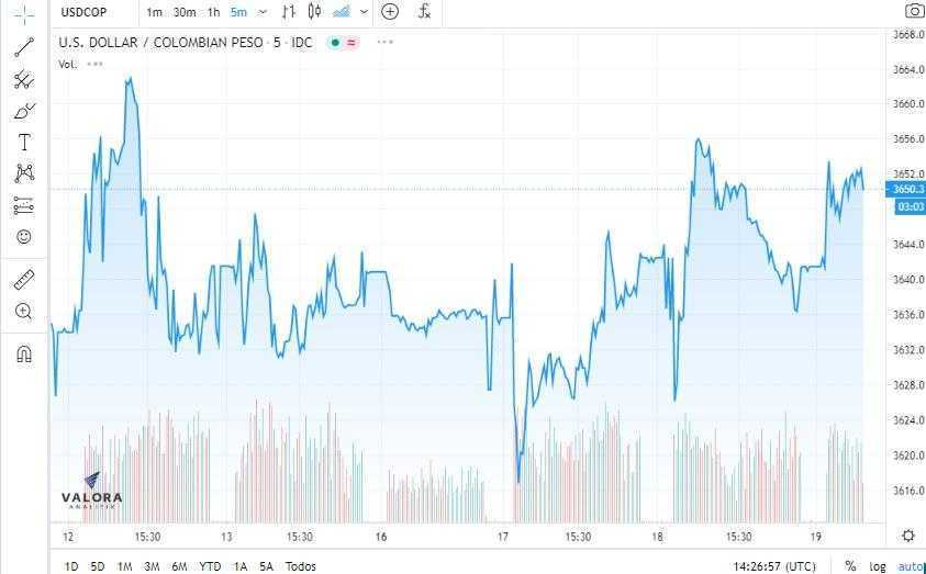 Dólar se fortalece en Colombia a la espera de mejores datos económicos en EE. UU.
