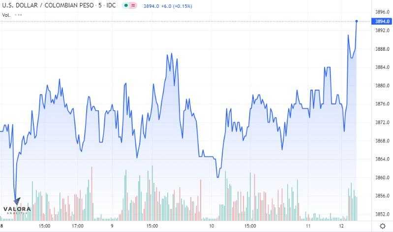 Dólar en Colombia 12 de noviembre: abre al alza por más casos de Covid-19 en potencias