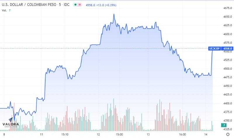Dólar Colombia 14 de julio: empieza jornada al alza y con petróleo Brent en US$97  