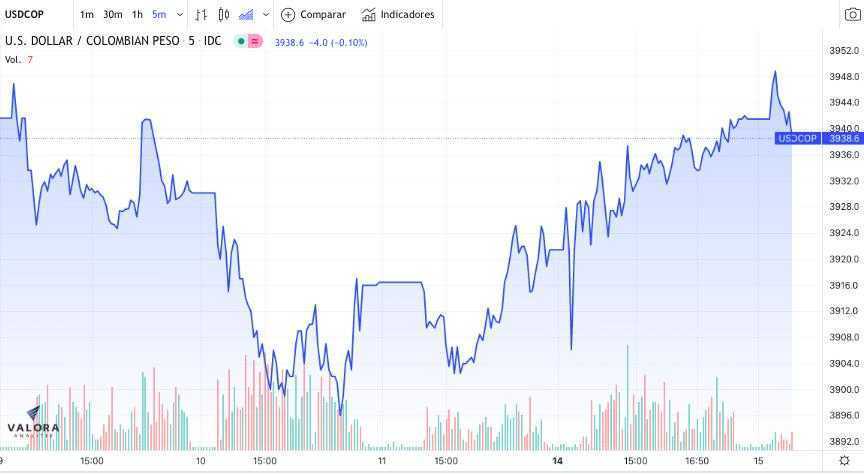 Dólar Colombia 15 de febrero: abre estable por amago de paz entre Ucrania y Rusia Dólar Colombia 15 de febrero: abre estable por amago de paz entre Ucrania y Rusia
