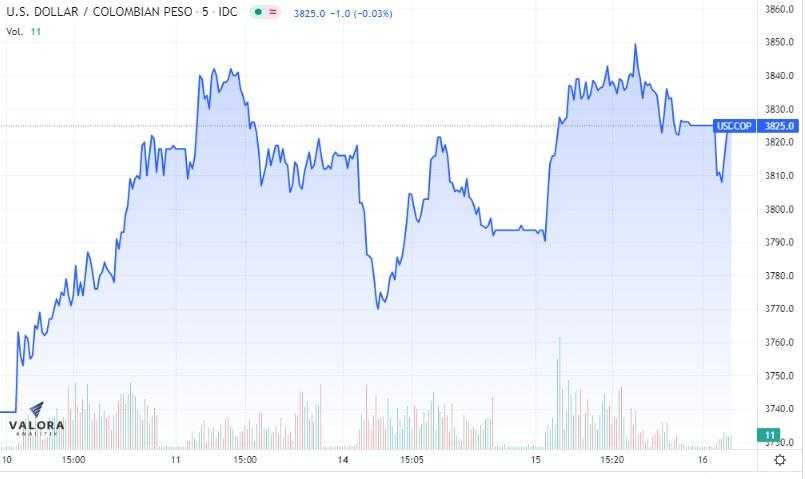Dólar Colombia 16 de marzo: empieza a la baja a espera de decisiones de la FED Dólar Colombia 16 de marzo: empieza a la baja a espera de decisiones de la FED