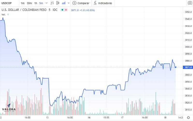 Estadísticas dólar