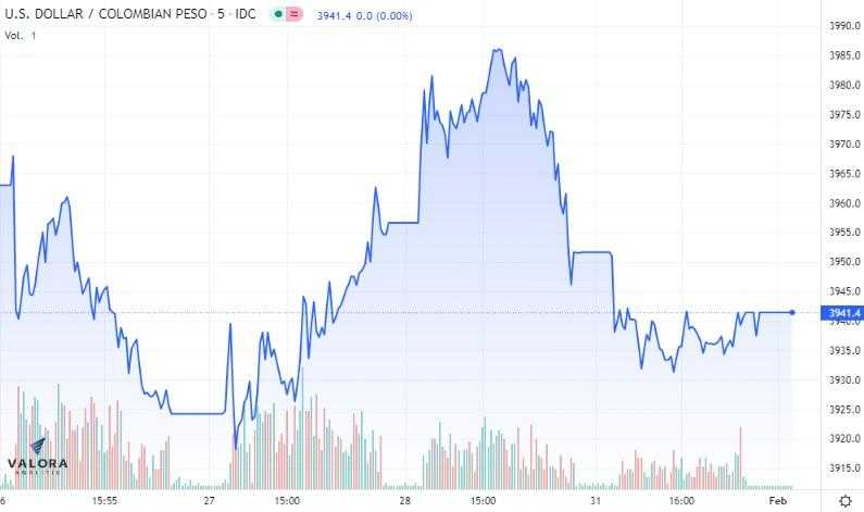 Dólar en Colombia 1 de febrero: empieza a la baja y ahora toca los $3.925 Dólar en Colombia 1 de febrero: empieza a la baja y ahora toca los $3.925