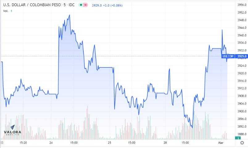 Dólar en Colombia 1 de marzo: empieza al alza en medio de guerra Rusia-Ucrania Dólar en Colombia 1 de marzo: empieza al alza en medio de guerra Rusia-Ucrania