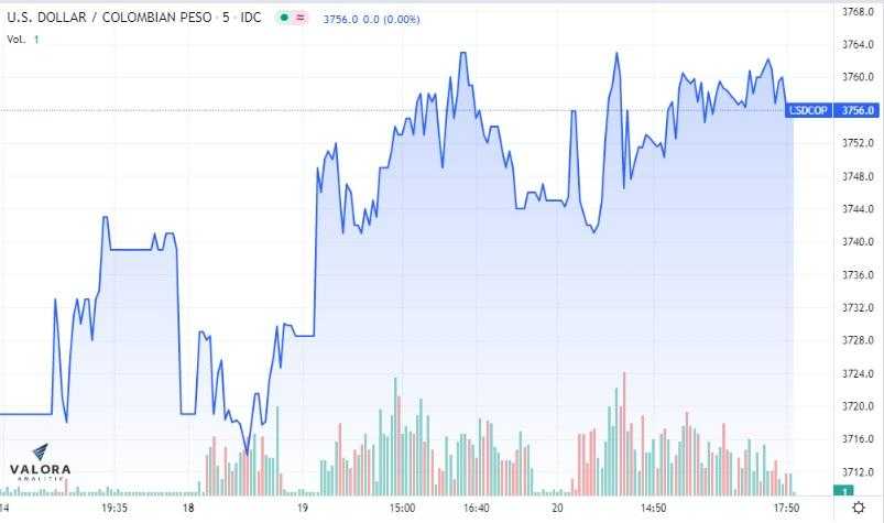 Dólar Colombia 20 de abril: termina al alza a espera de pronunciamientos de la FED; tasas de TES, a la baja