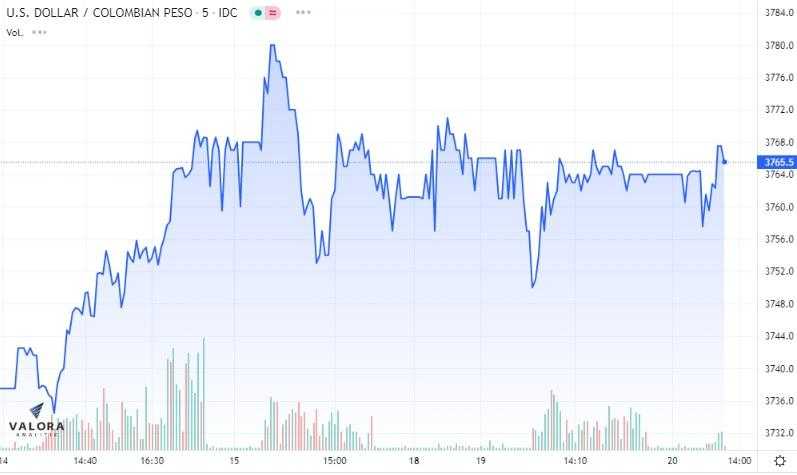 Dólar en Colombia 20 de octubre: empieza jornada con caída de $9 Dólar en Colombia 20 de octubre: empieza jornada con caída de $9