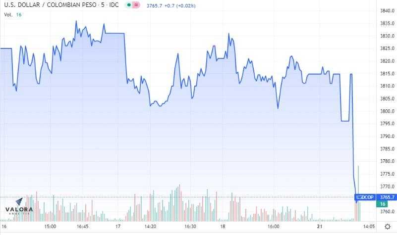 Dólar Colombia 22 de marzo: empieza semana debajo de $3.800 con Brent arriba de US$115