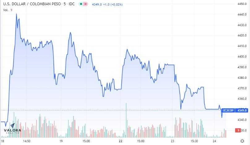 Dólar Colombia 24 de agosto: inicia jornada a la baja y desciende de los $4.350 Dólar Colombia 24 de agosto: inicia jornada a la baja y desciende de los $4.350
